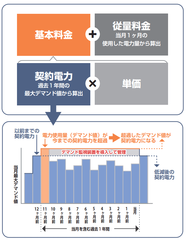 高圧受電電気料金の仕組み