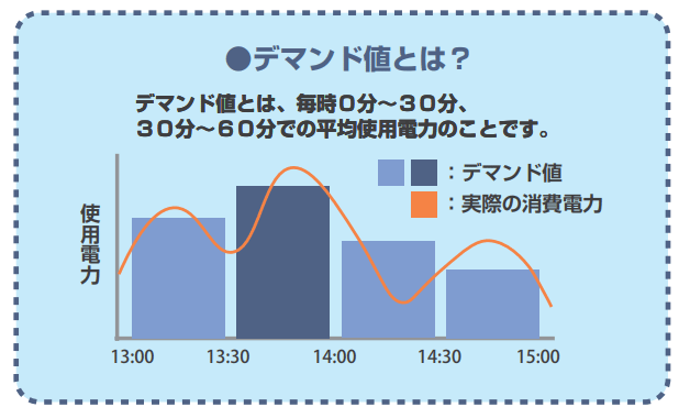 デマンド値とは？