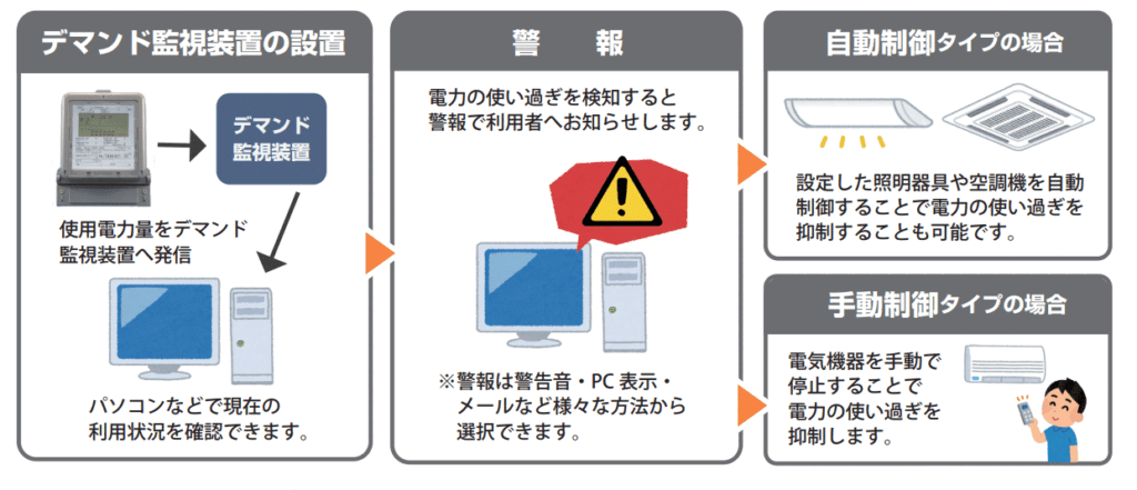 デマンド監視装置の設置