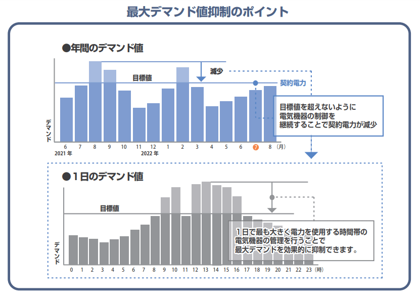 最大デマンド値抑制のポイント