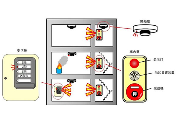 自動火災報知設備が作動したときの対処方法
