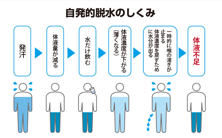 自発的脱水に気を付けよう！