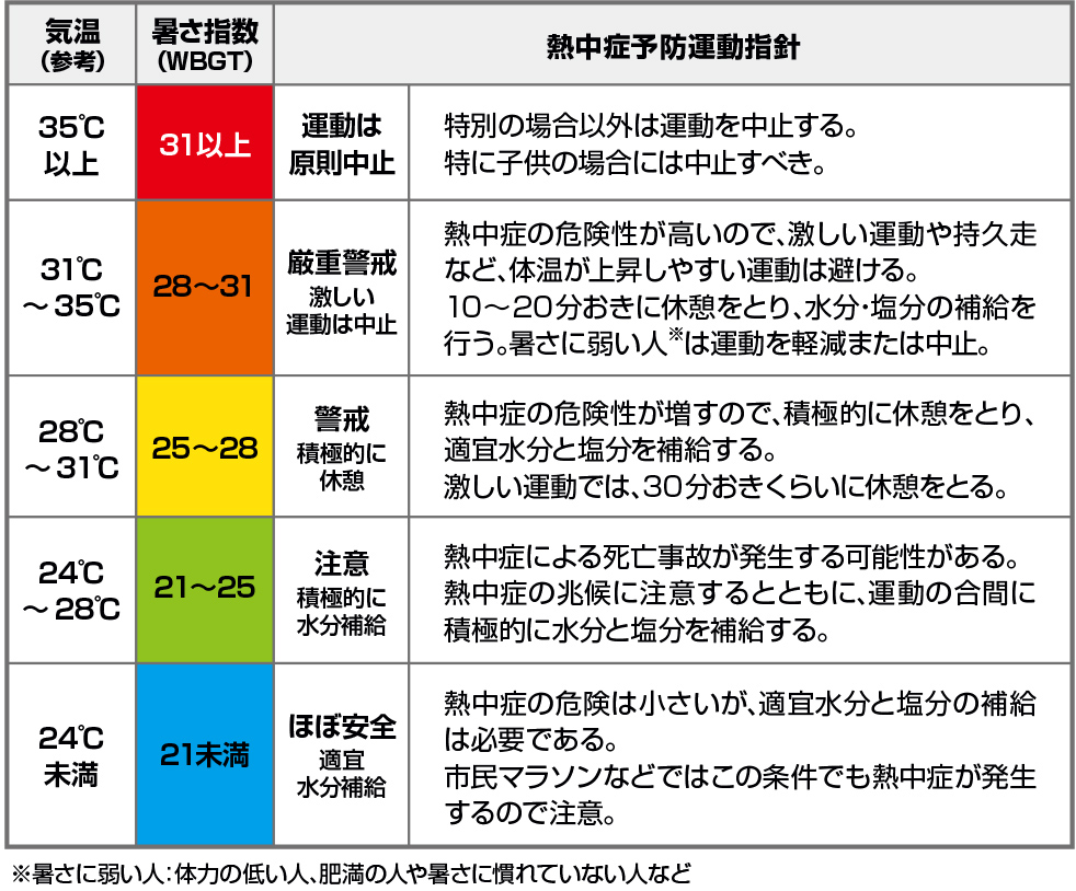 ◎暑さ指数に注目する