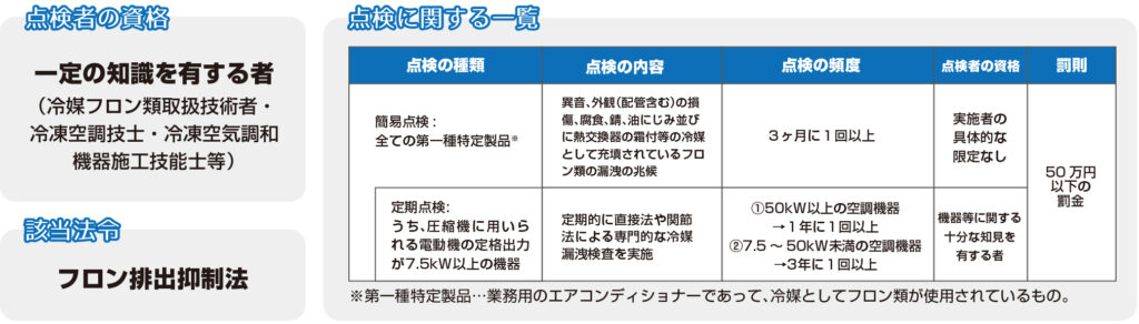 点検者の資格・該当法令・点検に関する一覧