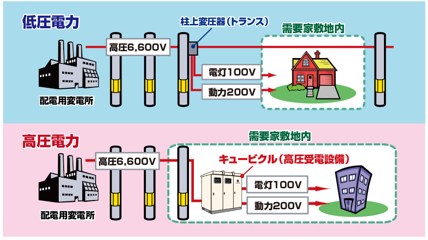 給電方法