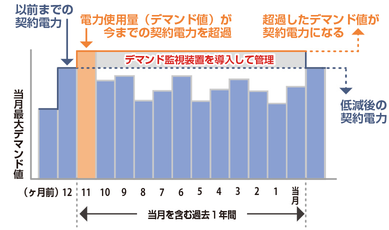 電気料金