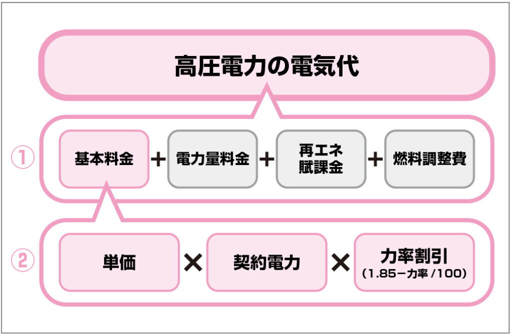 高圧電力の電気代