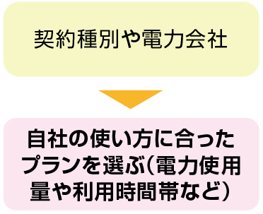 契約種別や電力会社