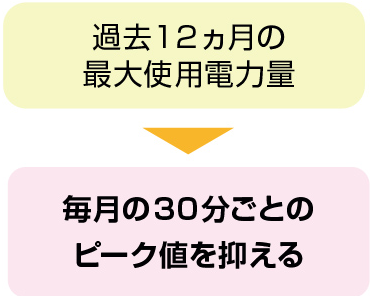 過去12カ月の最大使用電力量