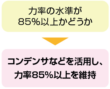 力率の水準が85%以上かどうか