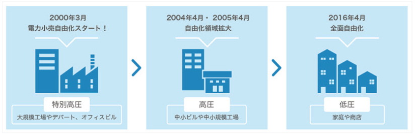 意外と古い？電力自由化の歴史