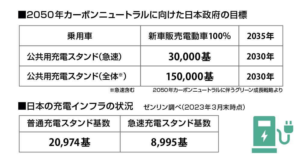 政府の目標と充電インフラの現状