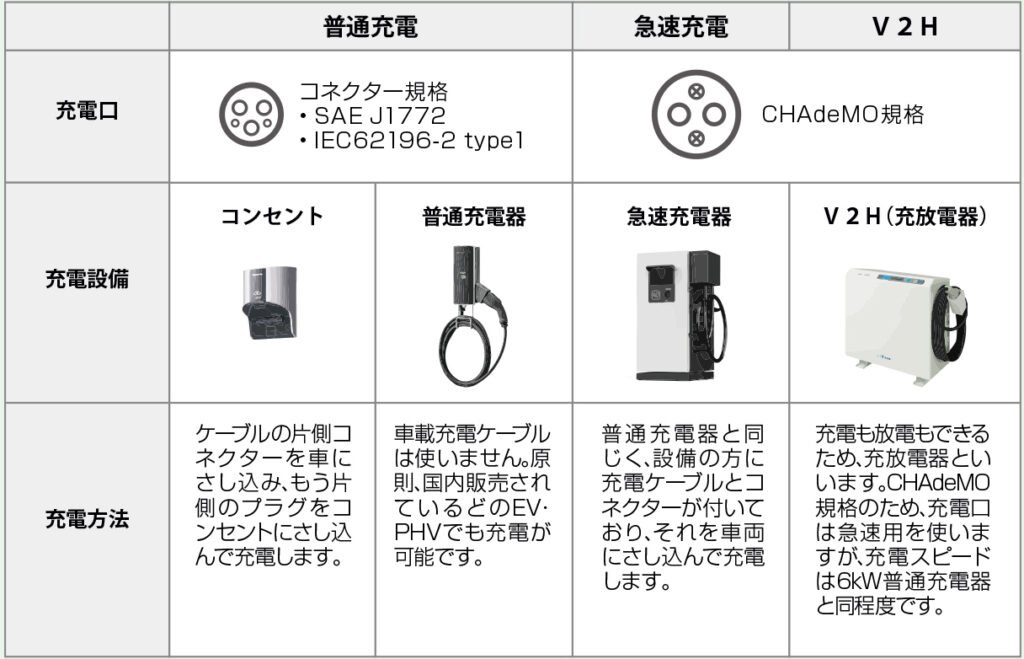 充電口と充電設備