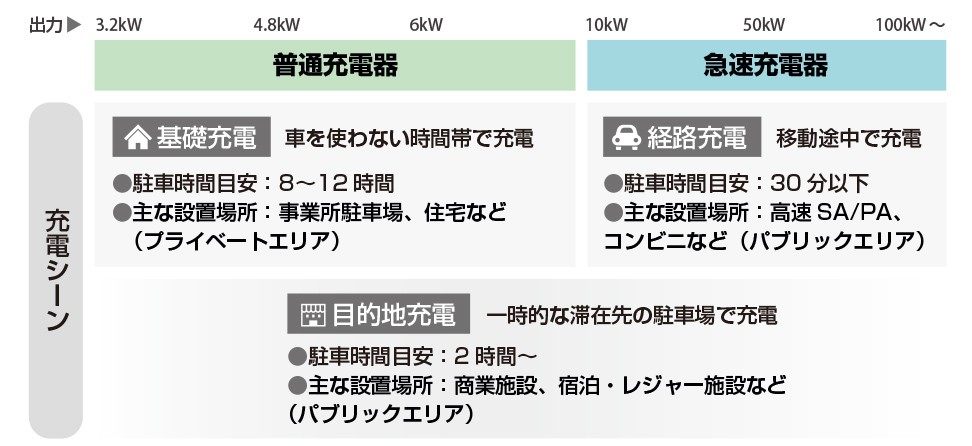 ＥＶ充電器の適正