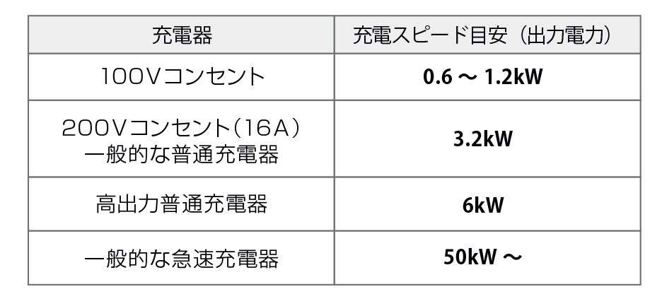 充電スピードと電力量