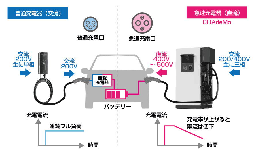 交流充電と直流充電