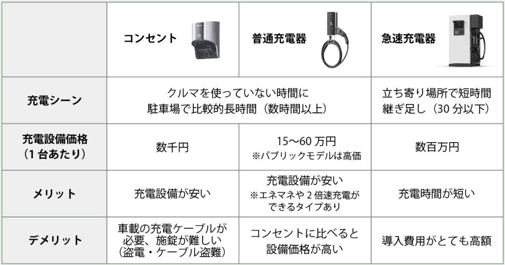 各充電設備のメリット・デメリット