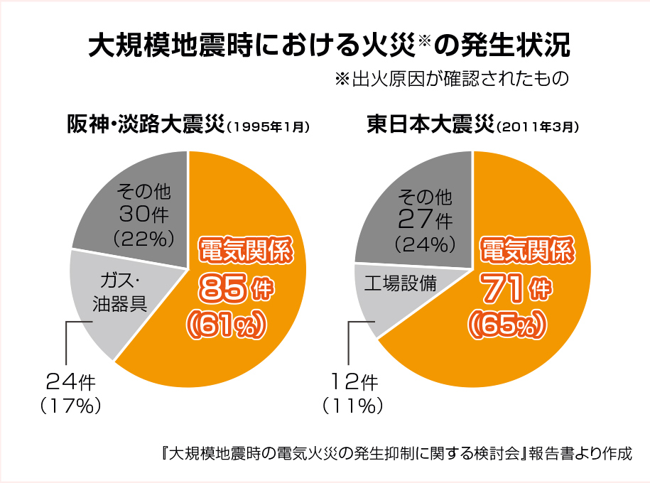 大規模地震時における火災の発生状況