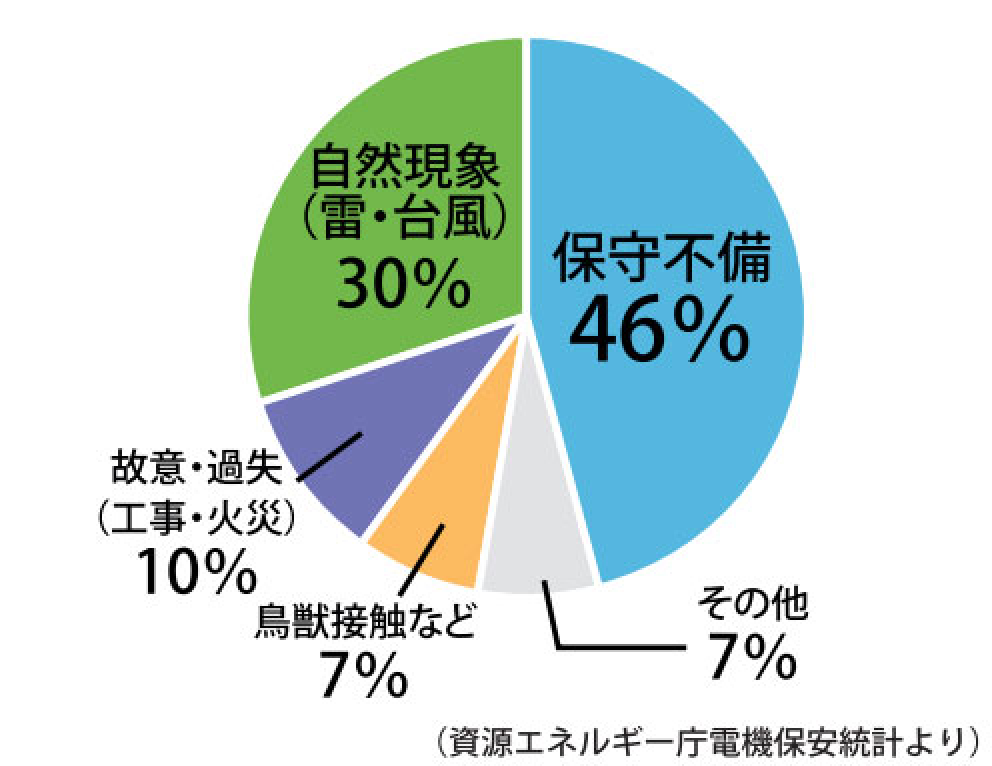 波及事故の主な原因