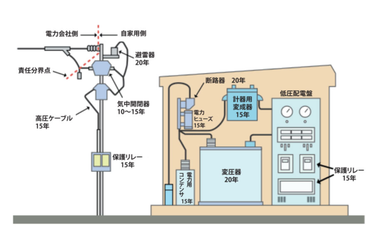 高圧機器の更新推奨時期