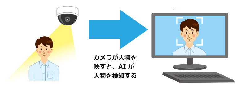 ＡＩ搭載防犯カメラ