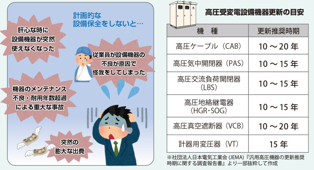 高圧受変電設備機器更新の目安