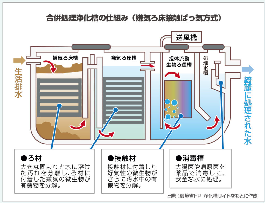 *合併処理浄化槽