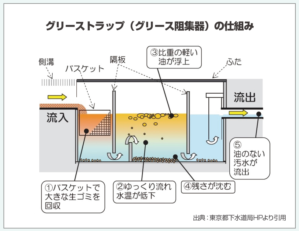*グリーストラップ(グリース阻集器)