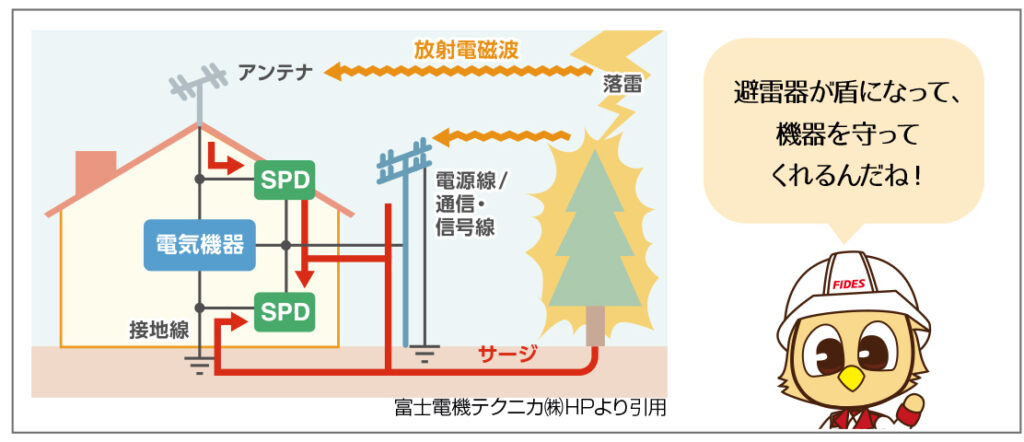 避雷器が盾になって、機器を守ってくれるんだね!