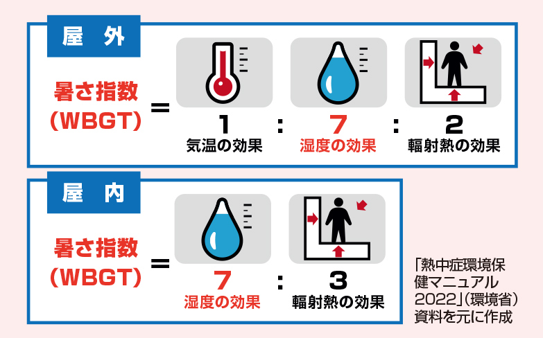 WBGTとは?