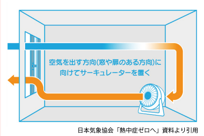 1.室内が暑い時は、暖かい空気を外に逃がしてからエアコンをON!