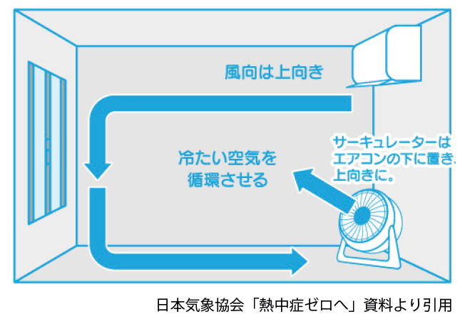 2.サーキュレーターを併用して冷たい空気をムラなく涼しく!