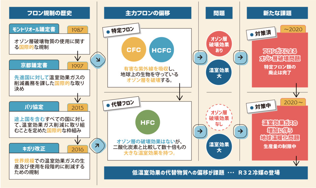 フロン抑制法とは？