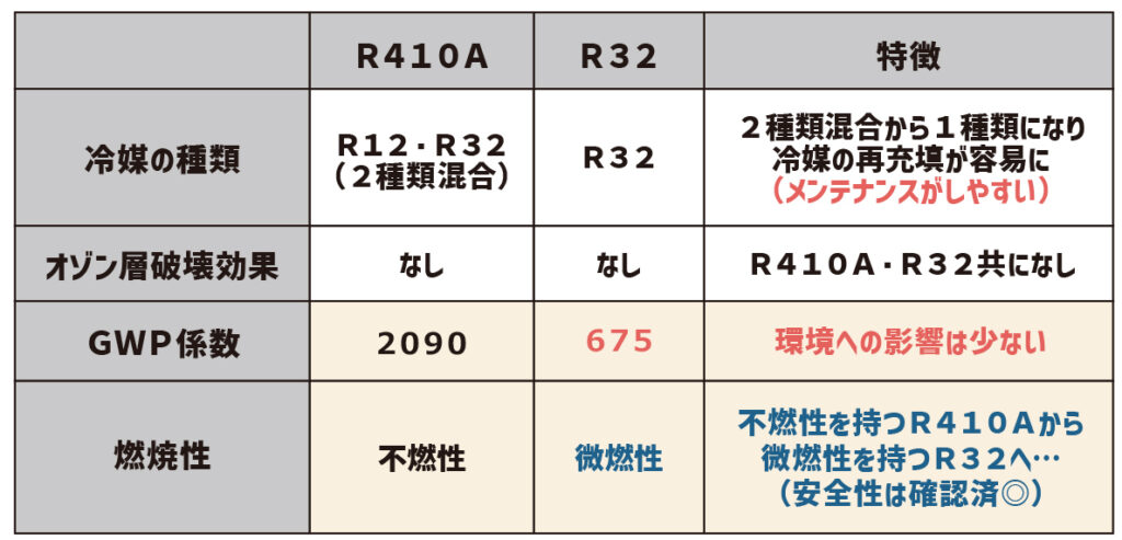 環境への配慮から主力冷媒が変更に！
