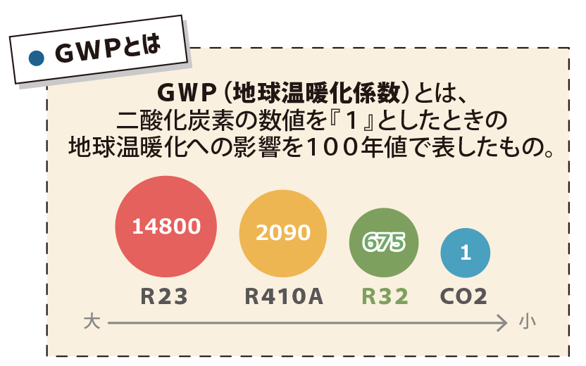 GWPとは
