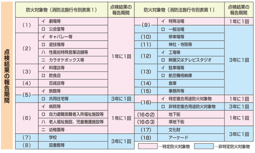 消防設備点検は結果の報告義務があります