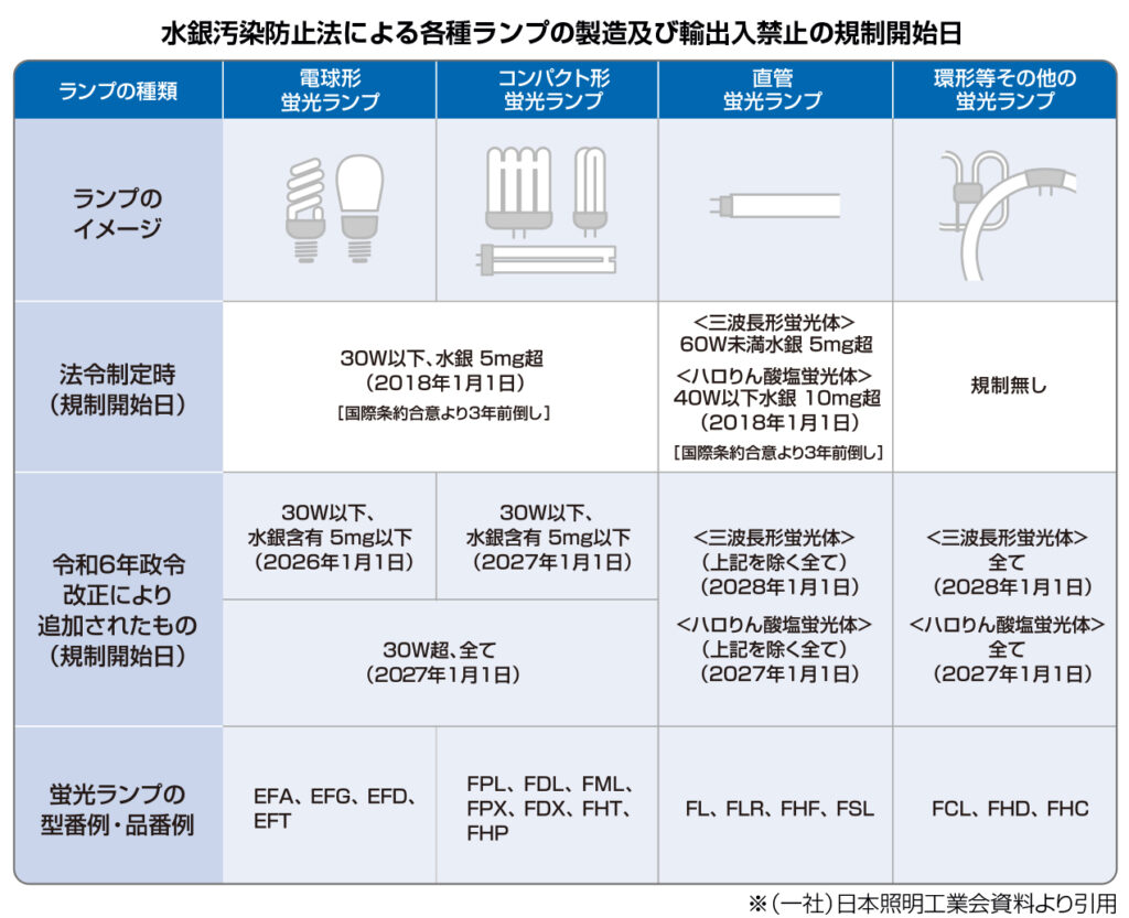 水銀汚染防止法による各種ランプの製造及び輸出入禁止の規制開始日