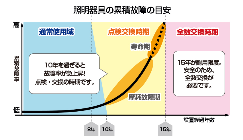 照明器具の累積故障の目安