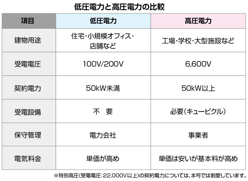 低圧電力と高圧電力の比較