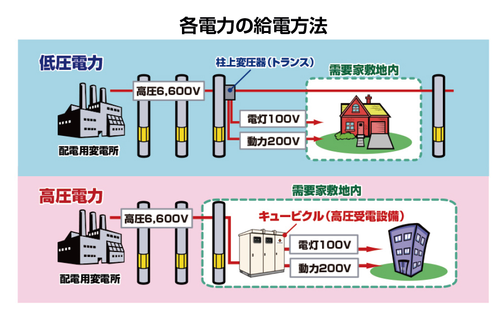 各電力の給電方法