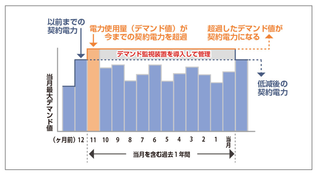● 契約電力は「デマンド値」によって決まる