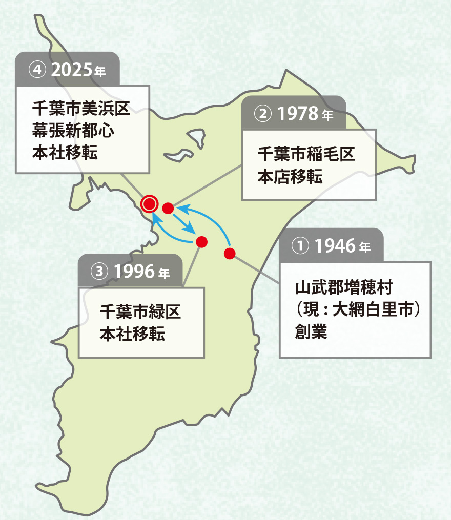 フィデス本社移転の歩み