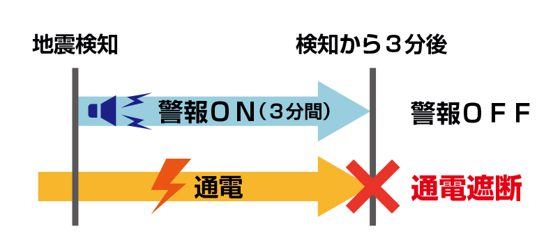 地震検知から３分経過すると、主幹漏電ブレーカーを自動遮断します。