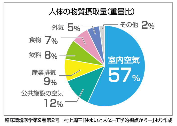 人体の物質摂取量