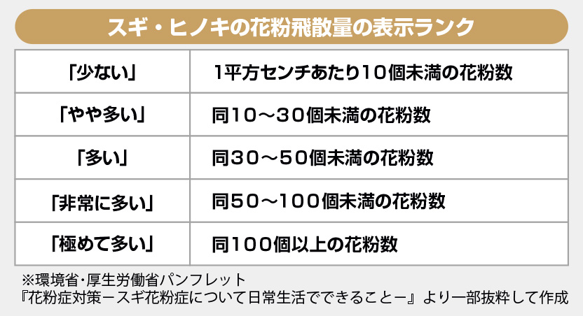 スギ・ヒノキの花粉飛散量の表示ランク
