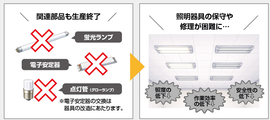 関連部品も生産終了　照明器具の保守や修理が困難に…