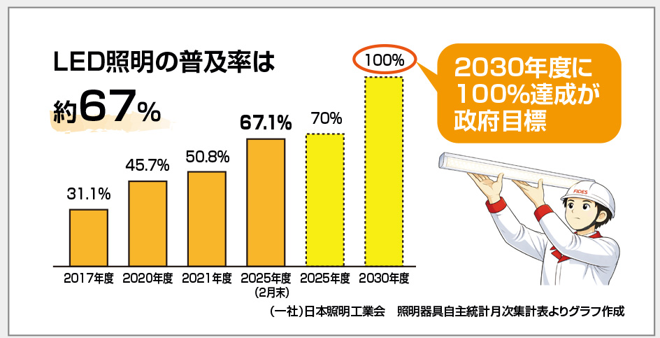 ＬＥＤ照明の普及率は67％