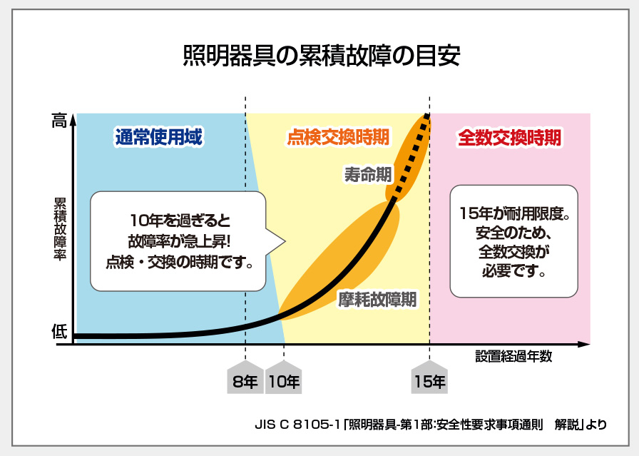 照明器具の累積故障の目安
