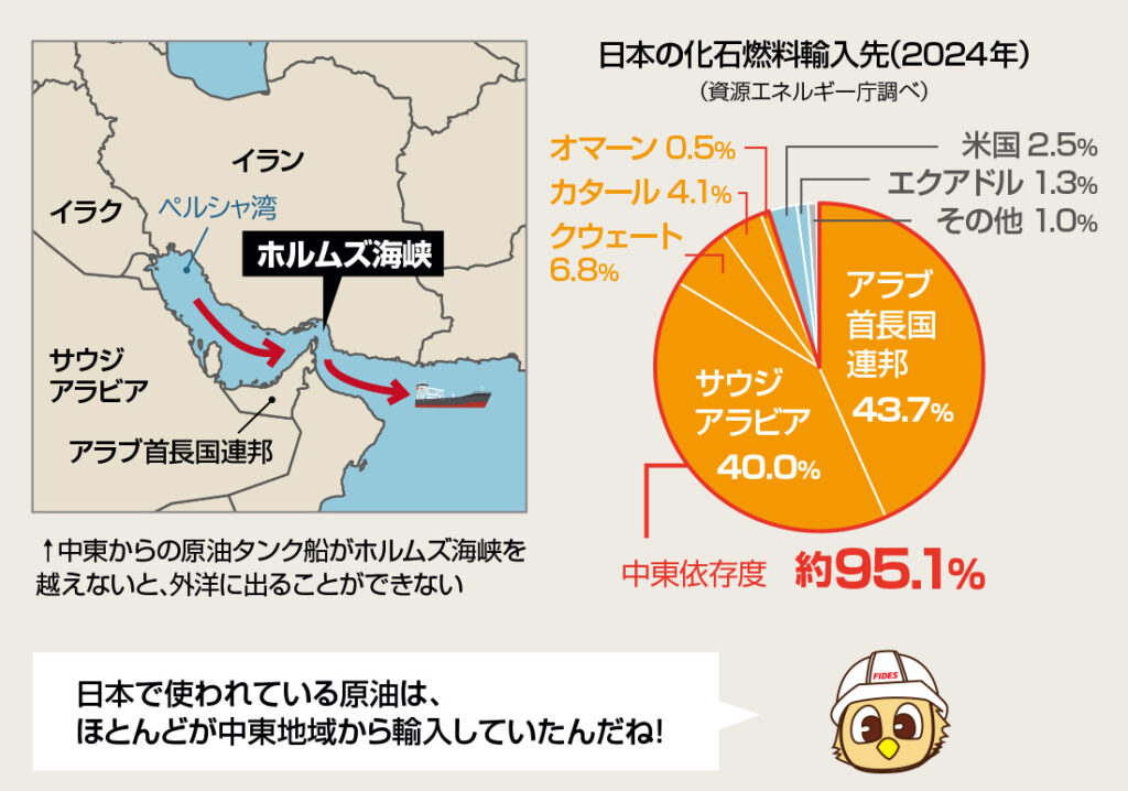 ほとんどが中東地域から輸入していたんだね！