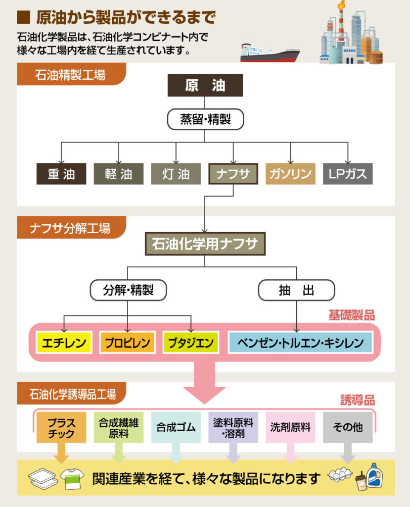 ■ 原油から製品ができるまで